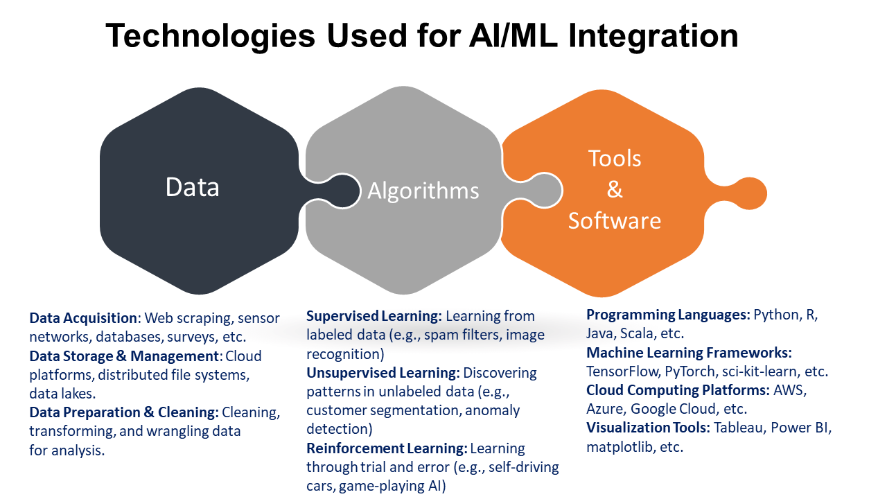 AI & ML tech