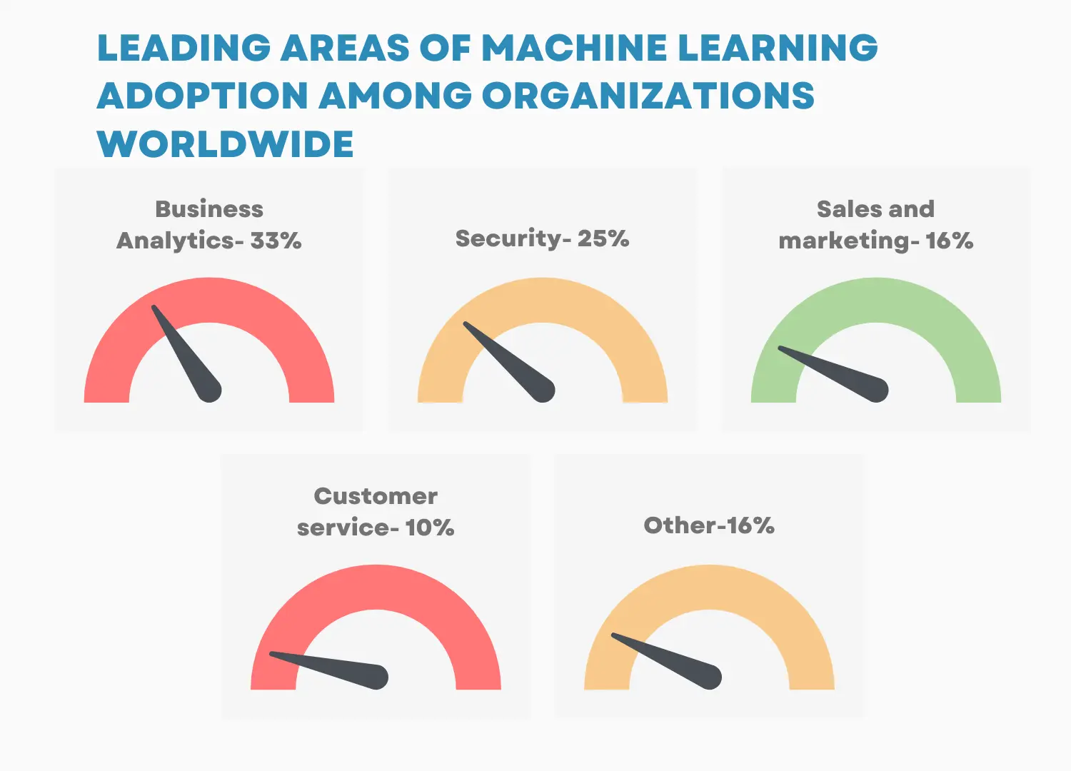 Areas of ML adoption