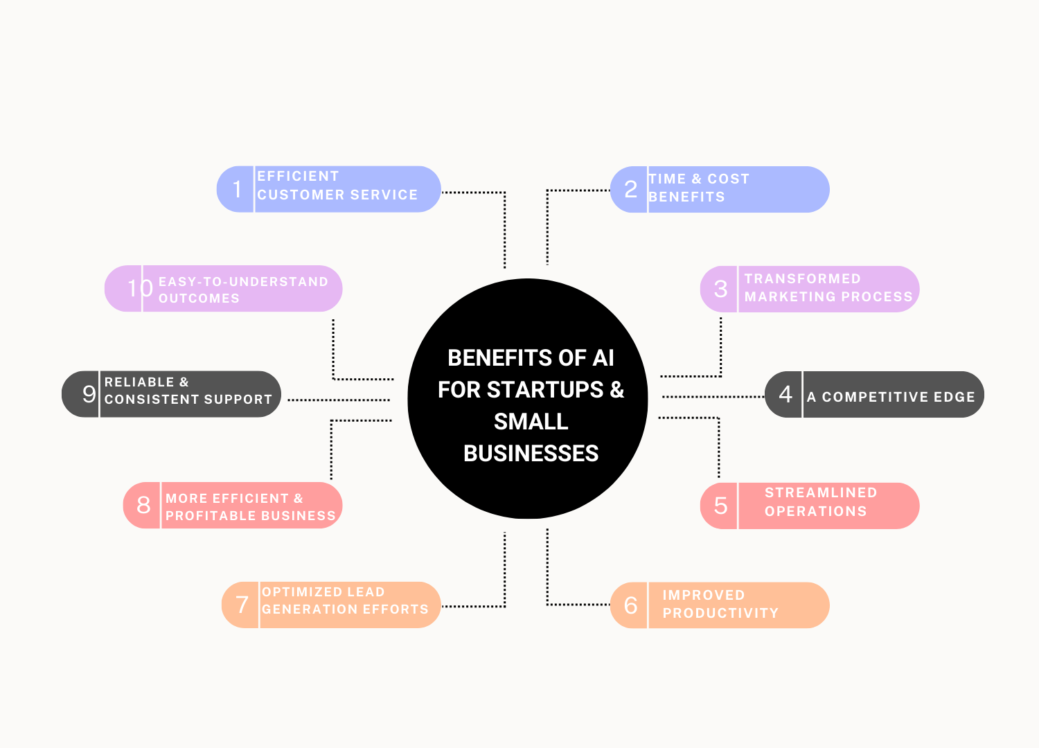 Benefits of AI