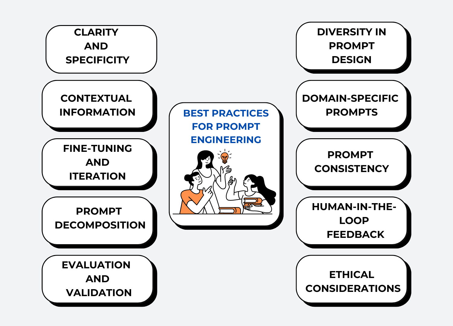 Best Practices for Prompt engineering