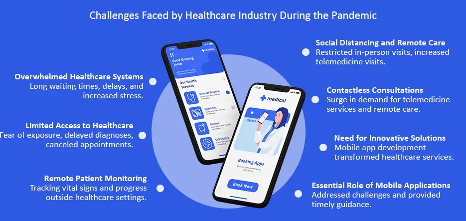 Challenges Faced by Healthcare Industry During the Pandemic