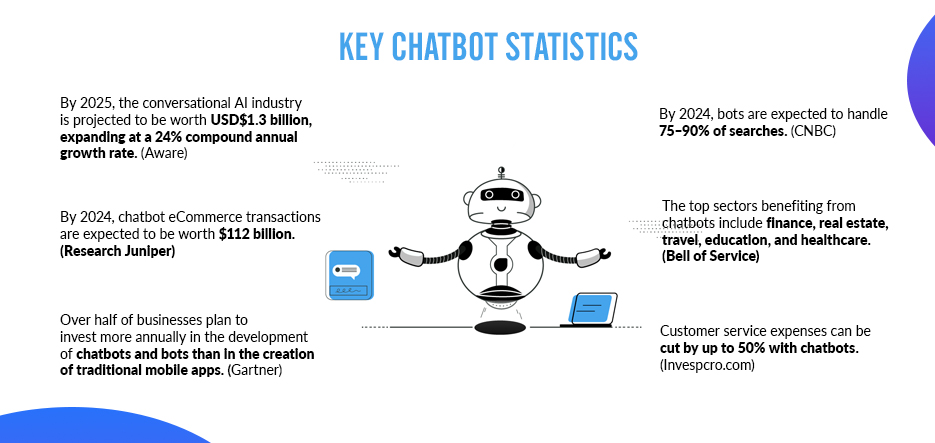 Chatbot Statistics