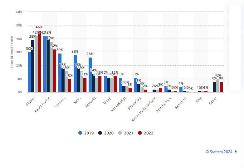 Cross-platform mobile frameworks