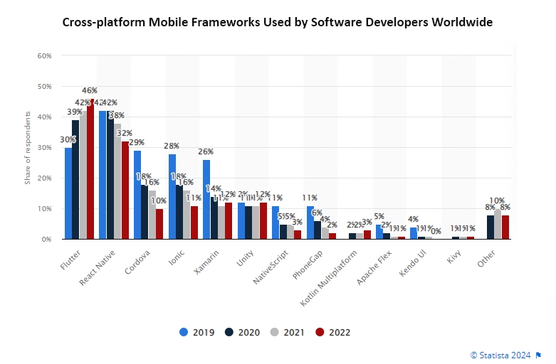 Cross-platform mobile frameworks