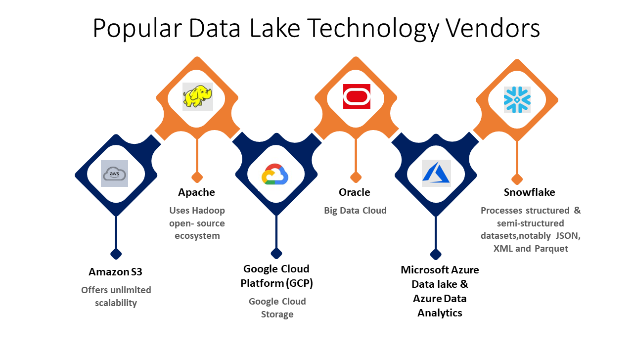 data lake vendors USA