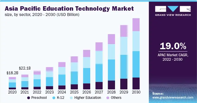 Education Technology Market