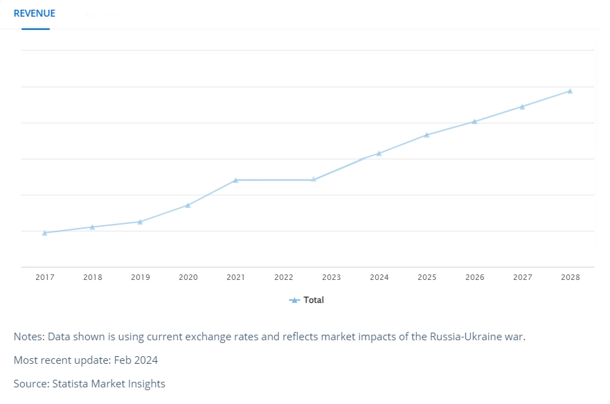 ePharmacy App Market Revenue