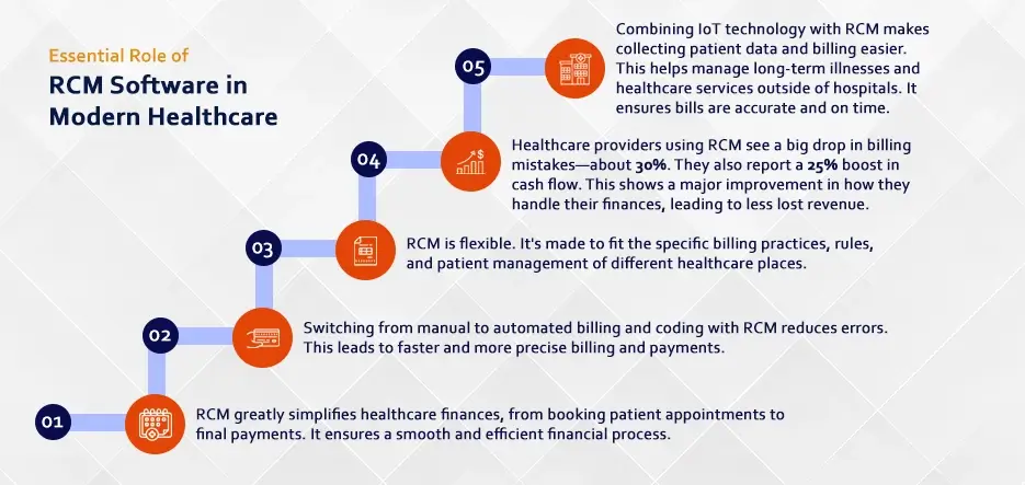 Role of RCM Software in Modern Healthcare