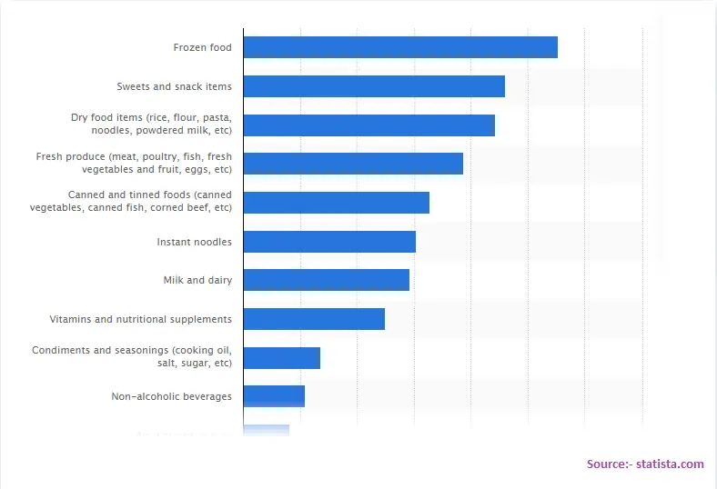 Food items purchased online most frequently during COVID-19