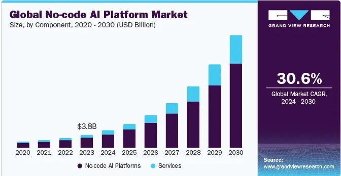 Global no code AI platform market