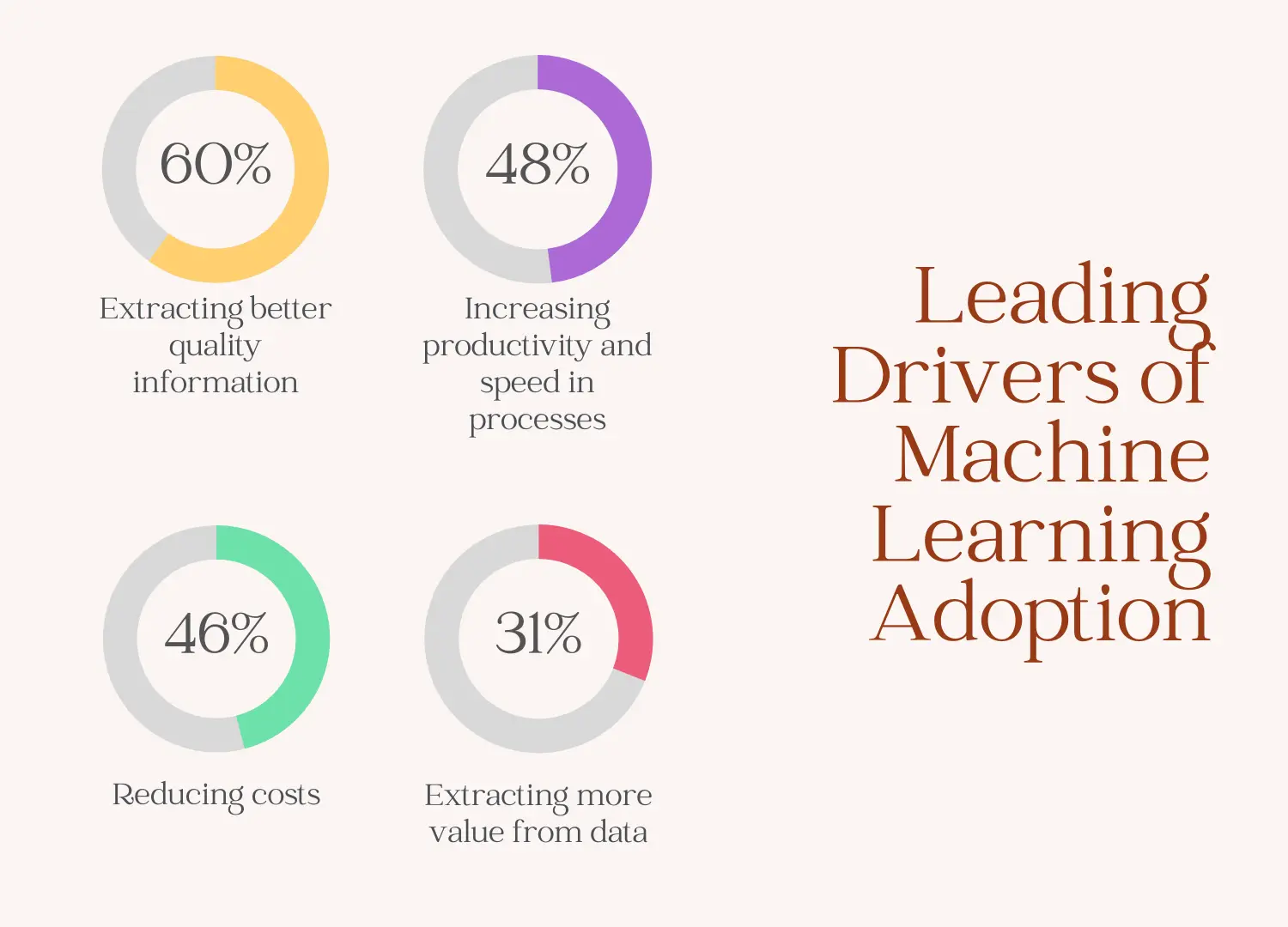 Leading drivers of ML adoption