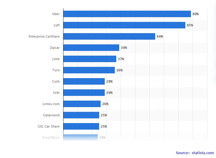 Leading mobility services