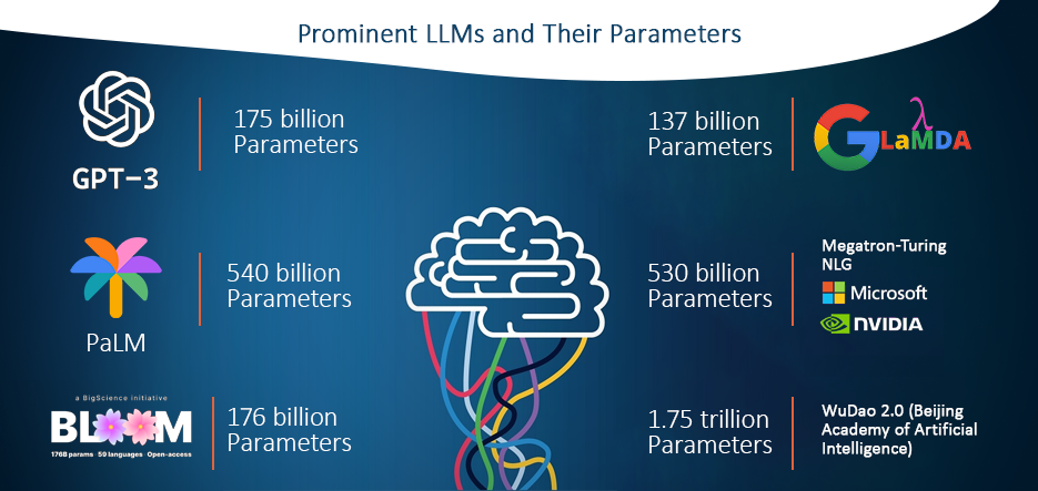 prominent LLMs and their LLM's