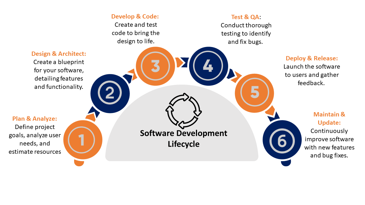 software development lifecycle