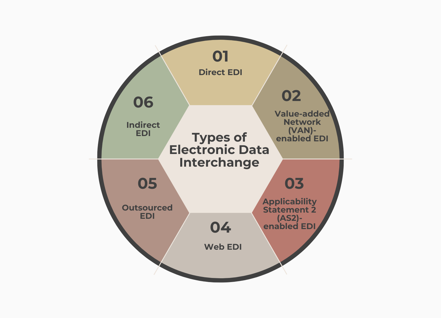 Types of EDI