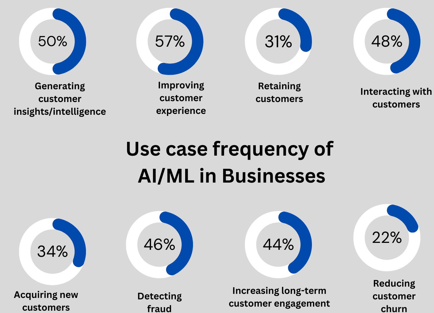 Use cases of AI/ML