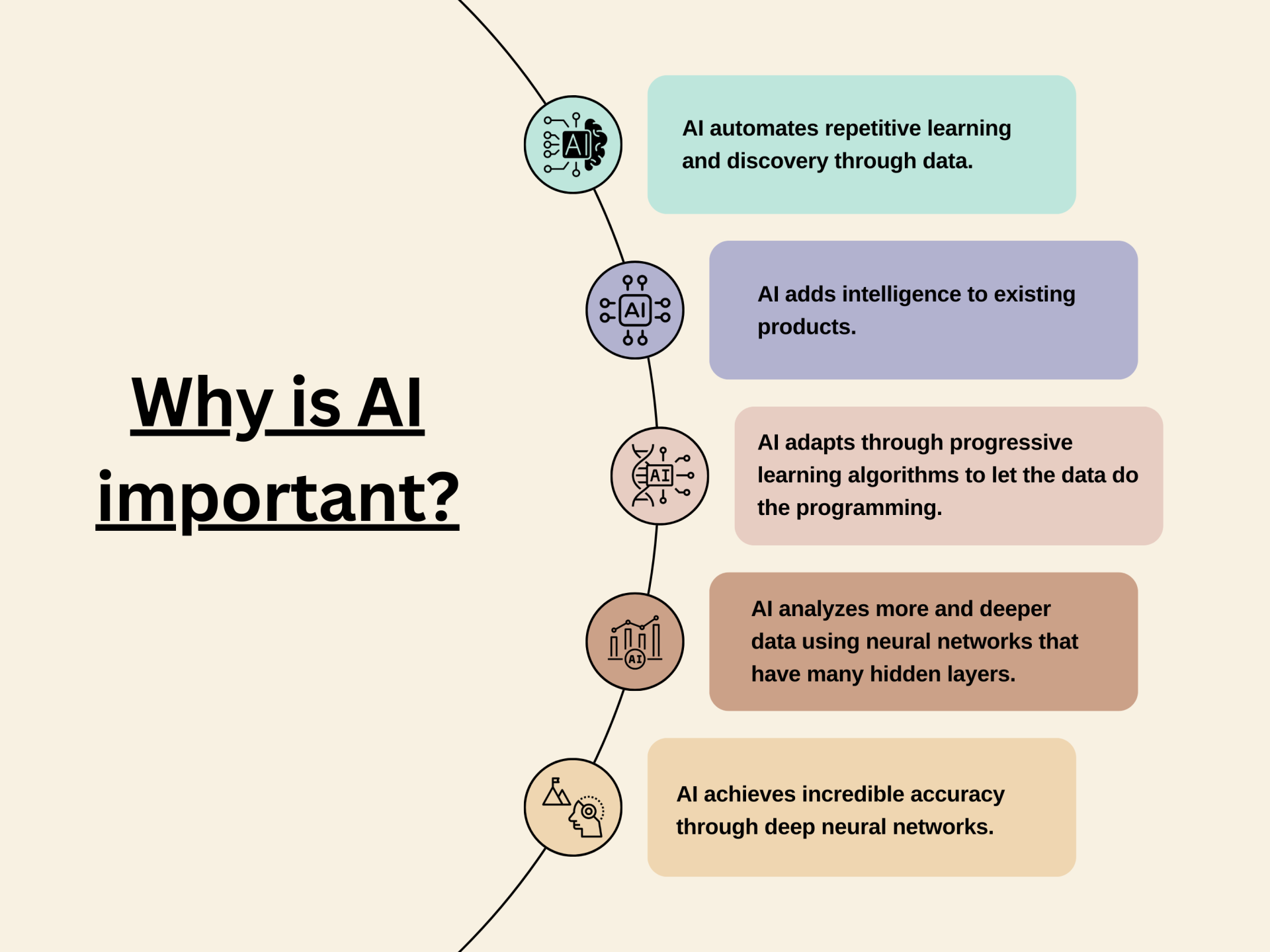 Why AI in important